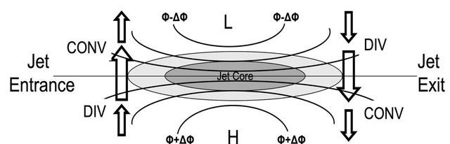 Divergence associée aux cœurs de jet R > 0 R < 0 Source : https://www.researchgate.