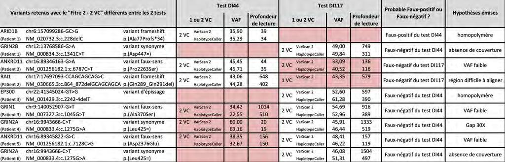 Tableau 16 : Tableau récapitulant les variants retenus par le «Filtre 2-2 VC» qui diffèrent