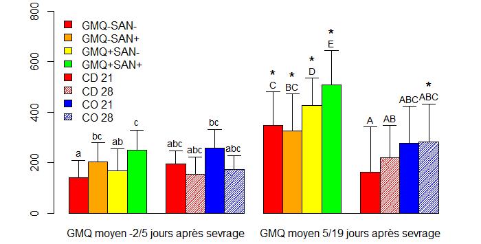 DISCUSSION GENERALE Figure 15 : Evolution du GMQ moyen des porcelets dans les études terrain (16 élevages commerciaux, sevrage à 28 jours d âge, moyenne par catégorie d élevage, n=72 par catégorie,