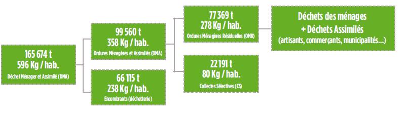Données quantitatives En 2015, 77 369 tonnes d ordures ménagères ont été produites sur le territoire d intervention du Syndicat.