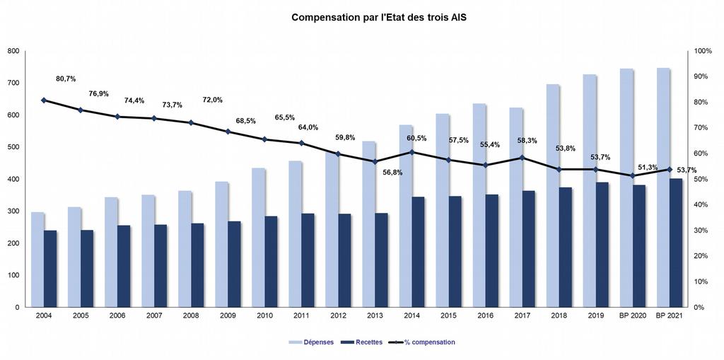 Le taux de compensation des dépenses AIS augmente facialement en 2021 du fait de la fusion de trois fonds de péréquation des DMTO qui ont donné naissance au Fonds globalisé des DMTO, impliquant une