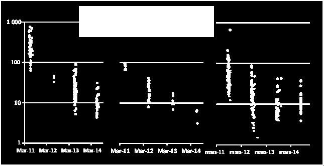 Figure 6 : Activités en césiums 34+37 (Bq/kg frais) des échantillons des récoltes successives des abricots japonais, des cerises et des kakis produits sur les localités de Date, Fukushima-shi,