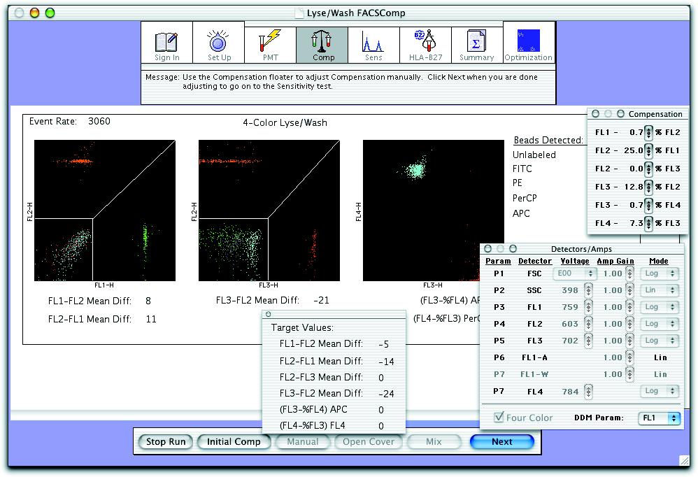 BD FACSComp software adjusts compensation until the target mean difference (or target mean for FL4) is achieved. If APC beads are not detected, 3-color setup is performed.