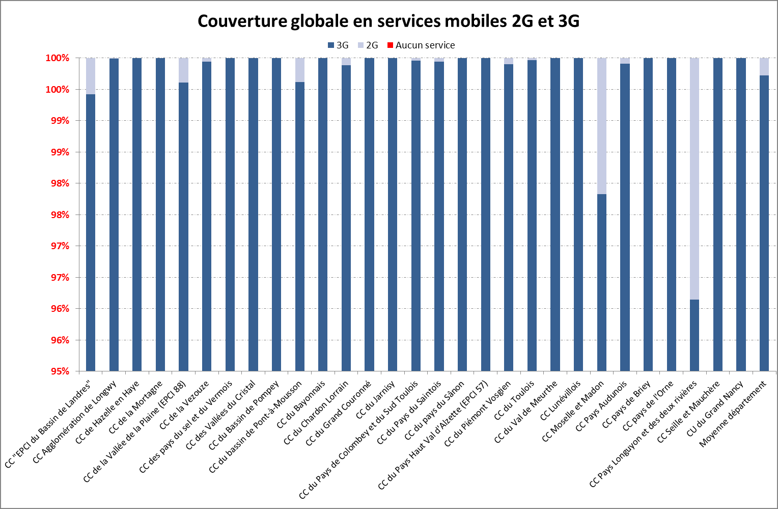 11.3.3 Analyse de la couverture global en réseau mobile 11.4 Zones de sous-répartitions éligibles à la montée en débit 11.