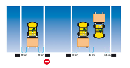 Figure 4.1 Largeur des voies de circulation selon le tableau 4.1. pour les chariots automoteurs.