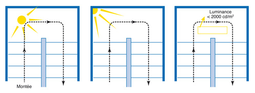 Figure 4.6 Emplacements possibles pour les luminaires. Éclairage de l escalier L éclairage naturel est conseillé.
