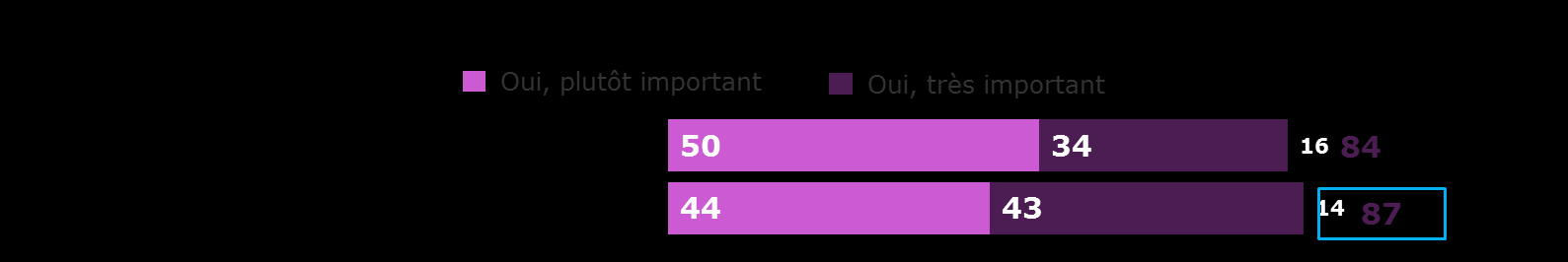français (seuls 16% trouvent qu il fonctionne bien, contre 23% pour l échantillon miroir).