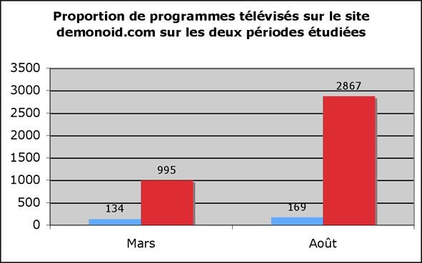 3.3. Part du flux télévisuel dans les échanges et nature des programmes publiés sur les sites J ai analysé le trafic de programmes télévisés sur deux périodes.