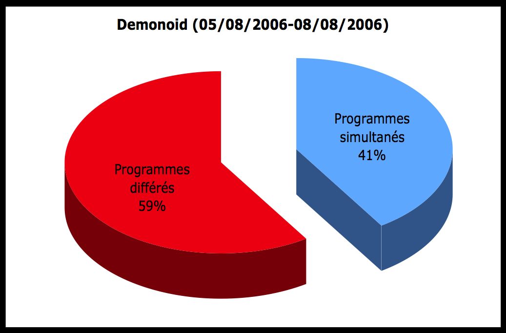 Demonoid (15/03/2006-19/03/2006) Programmes différés 45% Programmes simultanés 55% Il est indéniable que si la consommation de programmes télévisés est constante tout le long de l année, l été elle