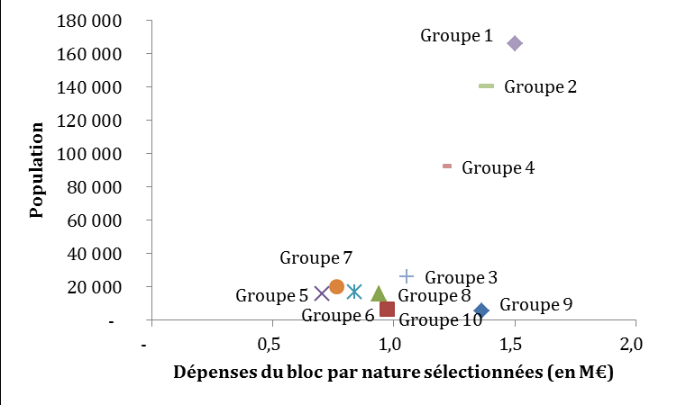 Annexe III 18 Ainsi, le groupe 9, le moins peuplé, est associé aux dépenses du bloc communal les plus élevées de l échantillon, suivi du groupe 1, qui est le plus peuplé.