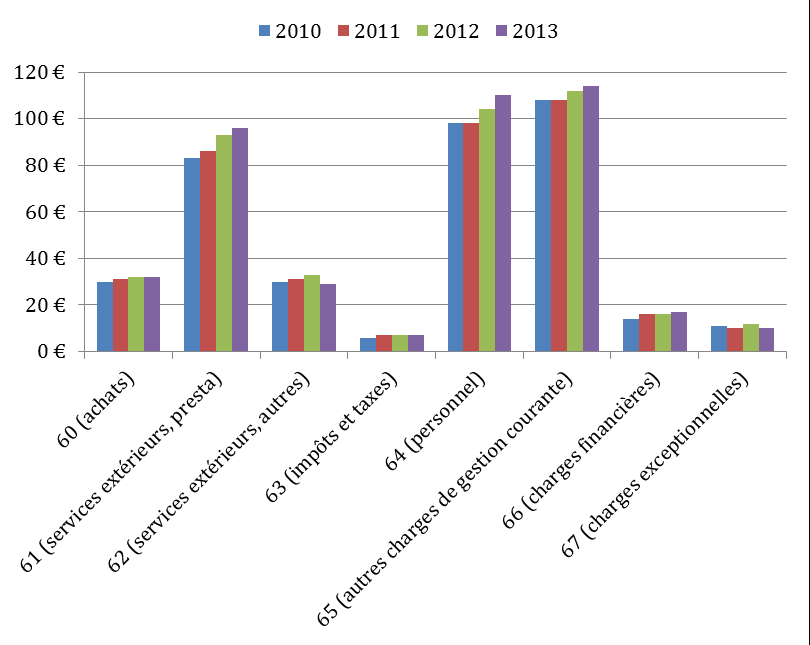 Annexe I Graphique 2 : Évolution des dépenses de fonctionnement par habitant des EPCI, corrigées de l inflation, entre 2010 et 2013 et ventilées par poste de dépense Source : DGFiP, données