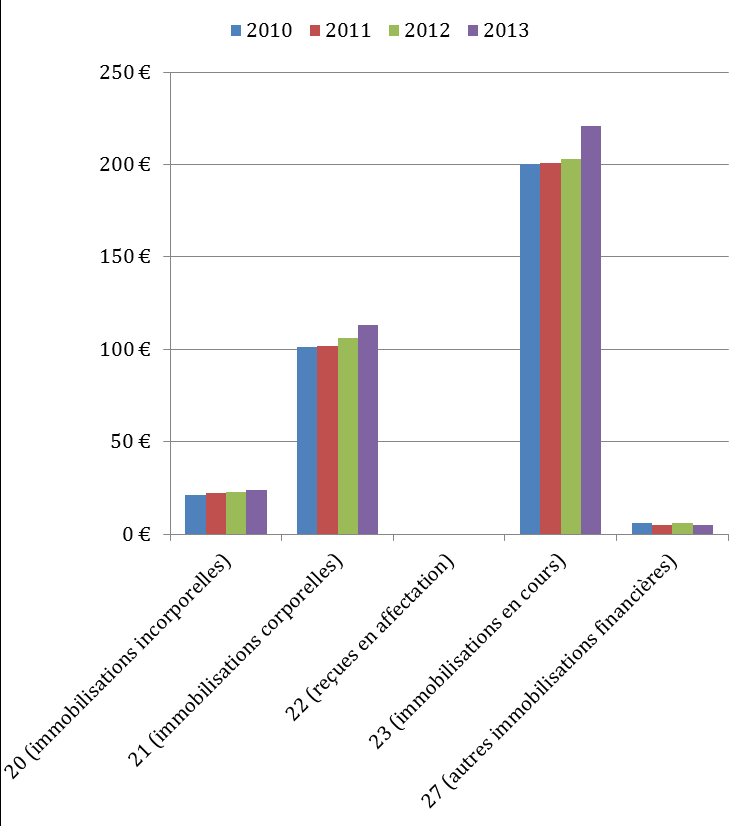 Annexe I Graphique 9 : Évolution des dépenses d investissement par habitant des communes, corrigées de l inflation, entre 2010 et