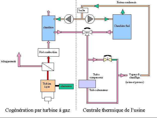 4. INSTALLATIONS DE COMBUSTION Les installations de combustion considérées dans l étude sont les chaudières de 2 à 10 MWth et de 10 MWth à 20 MWth, les turbines, moteurs et torchères de 2 MWth à 20