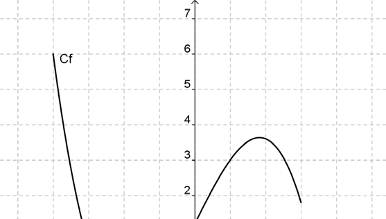 Exercice 3: Nous avons tracé ci-dessous la courbe   de-2 par f