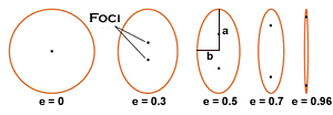 axe a a = ½ gd axe b= ½ petit axe c= OF centre-foyer On définit l