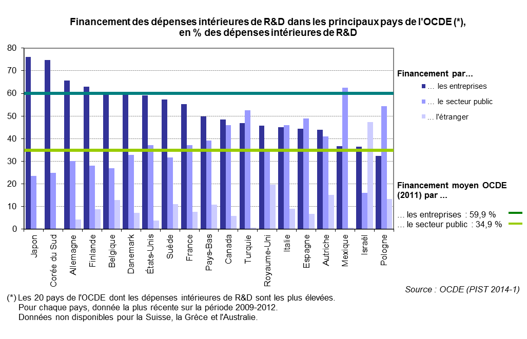 136 PLF 2015 L EFFORT DE RECHERCHE EN FRANCE ET DANS LE MONDE Le financement public de la R&D couvre à la fois les subventions et les soutiens à la recherche, le plus souvent sous forme contractuelle