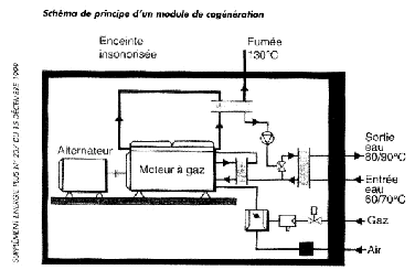 Schéma de principe de la cogénération Unité de cogénération : moteur à gaz + alternateur Carburant pour