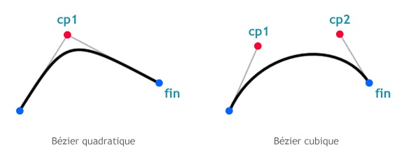 Partie 5 : Javascript et HTML5 321/378 Les courbes de Bézier Il est également possible de réaliser des courbes, par le biais de courbes de Bézier.