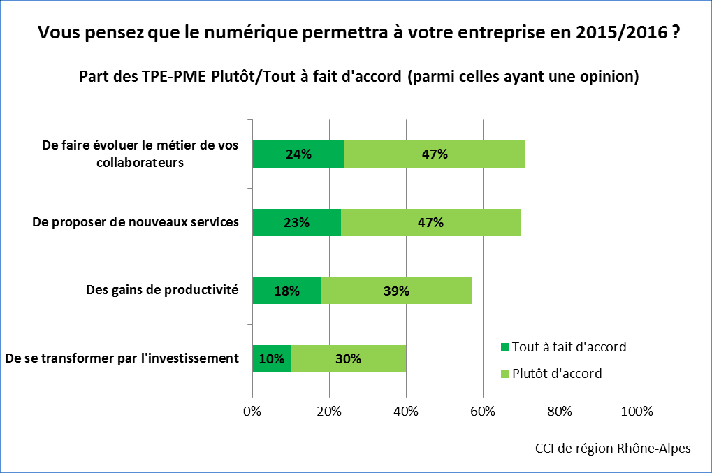 Une majorité des chefs de TPE-PME (57 %) ayant une opinion sur la question s attend aussi à ce que les technologies numériques contribuent à la réalisation de