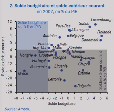 Figure 7 : Solde budgétaire et solde extérieur courant en zone euro en 2007 L évolution du coût salarial unitaire moyen de la zone