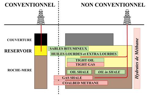 Dans le cas des gisements non conventionnels, les hydrocarbures se situent dans de très mauvais réservoirs ou même restent piégés dans la roche-mère.