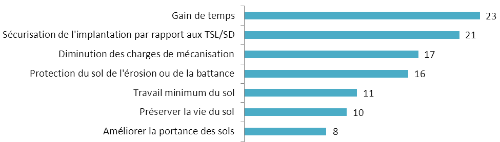 Les enjeux du strip till en France Enquête Arvalis Institut du Végétal- 2011 (41 exploitations France