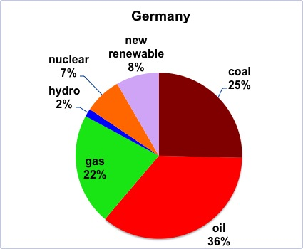 1 - L énergie européenne est fossile à 80% Malgré le tropisme de la presse française pour le nucléaire et l éolien, tous les pays d Europe, France comprise, ont un approvisionnement énergétique