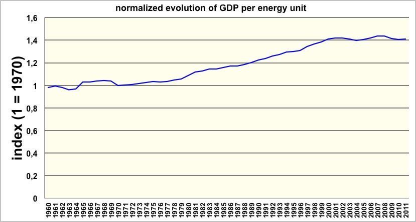 Jean-Marc Jancovici - Quelques réflexions sur la transition énergétique Page 6 ou encore plus de PIB pour la même quantité de flux physiques. Ce terme, en moyenne mondiale, évolue très lentement.