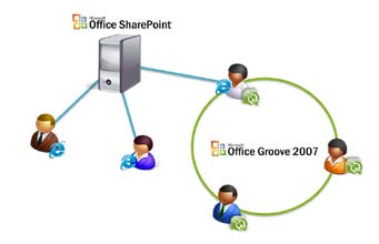 Microsoft fournit également une telle implémentation mixte dans sa gamme de produits dédiés au collaboratif professionnel.