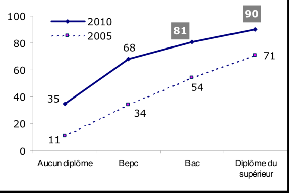 un véritable baromètre de la diffusion d Internet et des technologies numériques en France au cours des dernières années et de dessiner les tendances pour l avenir. 2.