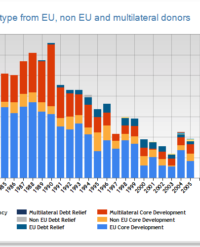 eu/ Sur la période couverte par la présente évaluation (1996-2007), le fait marquant est la diminution tendancielle de l aide publique jusqu en 2003, puis la reprise de l aide après la stabilisation