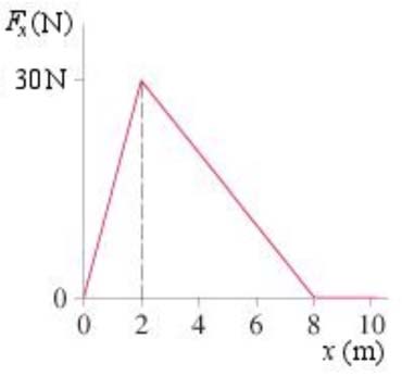 ca/pvb/harrion/flah/tutorial/flahphyic.html 6. Voici le graphique de la force ur un objet en fonction de la poition. www.