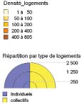 (9 logements/hectare contre 14 logements/ha en Seine-et-Marne en 2005 - source IAU- IF) marquant un modèle de développement peu économe en espace ; une part de propriétaires résidents (80.