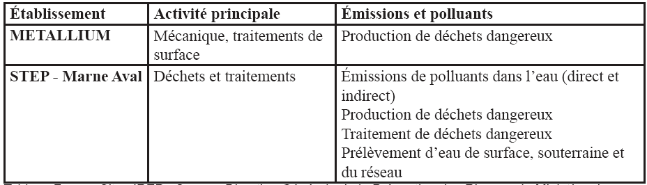 Sites IREP Le registre français des émissions polluantes a pour objet de faciliter l accès au public à l information en matière d environnement en ce qui concerne les émissions dans l eau, dans l air