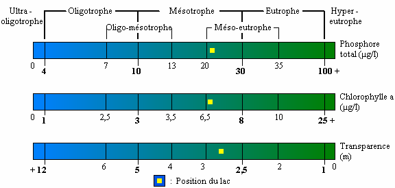 Diagramme de classement du MDDEP (2006) Aucune teneur d azote ammoniacal et de coliformes fécaux n ont été détectée sur ce plan d eau.