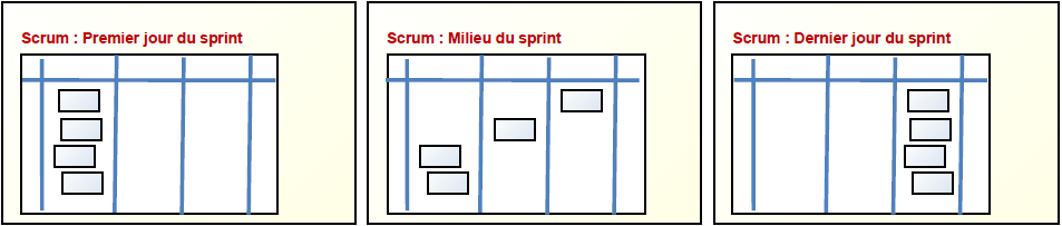 8 Le tableau Scrum est réinitialisé à chaque début d'itération Un tableau Scrum ressemble généralement à quelque chose de ce genre au cours des différents moments d'un sprint.
