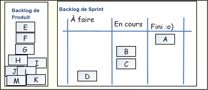15 Tableau Scrum vs Tableau Kanban - un exemple moins trivial En Scrum, le backlog de sprint ne représente qu'une partie de la vue complète la partie qui montre ce que l'équipe est en train de faire