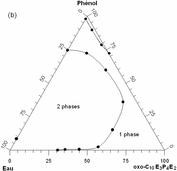 Chapitre II Corrélations, propriétés thermodynamiques et physico-chimiques dans la série des AE Au voisinage du côté soluté/tensioactif, nous pouvons voir que le phénol ainsi que le les alcools