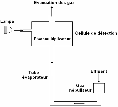 Chapitre III Solubilisation micellaire et extraction de composés organiques III.1.