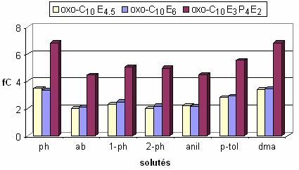 Chapitre III Solubilisation micellaire et extraction de composés organiques qui s'exprime par le rapport des concentrations en soluté dans le coacervat et dans le mélange initial : C [ S] C [ S] I N