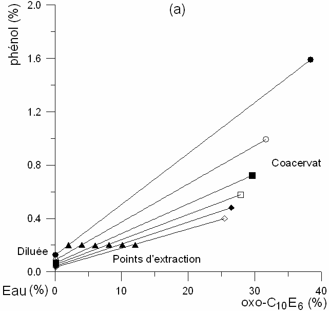 Chapitre III Solubilisation micellaire et extraction de composés organiques avec précaution et analysé par CLHP afin de doser les concentrations en tensioactif et en soluté.