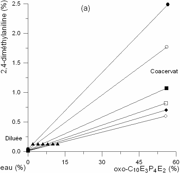 Chapitre III Solubilisation micellaire et extraction de composés organiques Figure III-12 : Courbes d équilibre de la 2,4-diméthylaniline, avec oxo-c 10 E 3 P 4 E 2, T = 35 C.