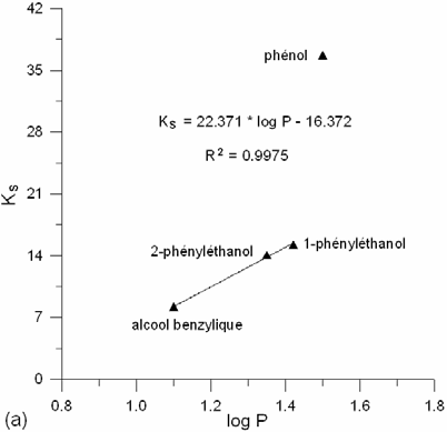 Chapitre III Solubilisation micellaire et extraction de composés organiques (K S ).
