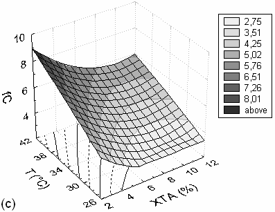 log K C/D Figure IV-6 : Surfaces de