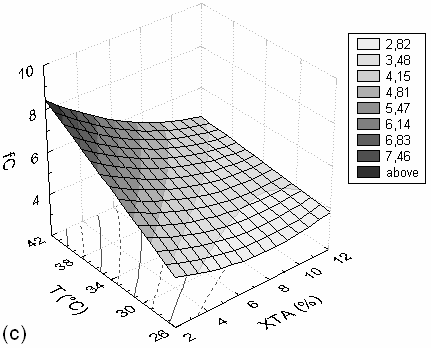 : Surfaces de réponse en 3D pour l aniline, Y = f (X