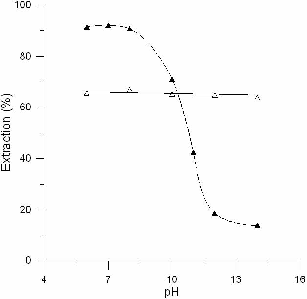 Chapitre IV Essais d extraction et séparation de composés organiques homologues et isomères IV.3.