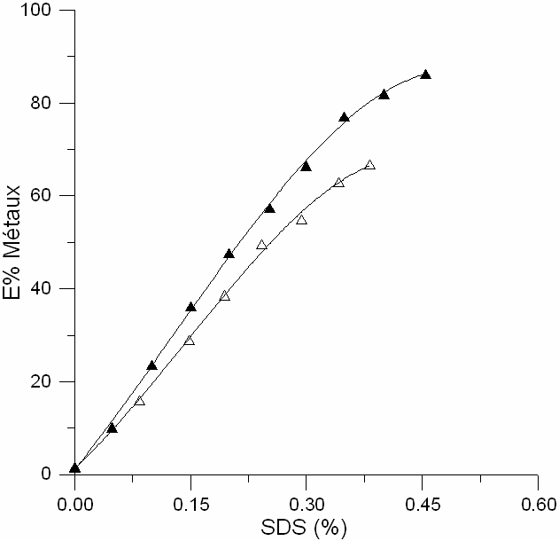 Chapitre V Extraction d électrolytes : application aux "métaux lourds" Figure V-13 : E% en fonction de la concentration en TA anionique : (a) SDS, (b) SDBS oxo-c 10 E 3 = 2,0 % ; [M n+ ] = 1,5 g/l ;