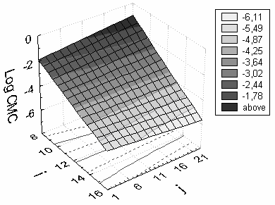Chapitre II Corrélations, propriétés thermodynamiques et physico-chimiques dans la série des AE Figure II-3 : Surface de réponse en 3D pour la CMC, en fonction de la formule chimique des alcools