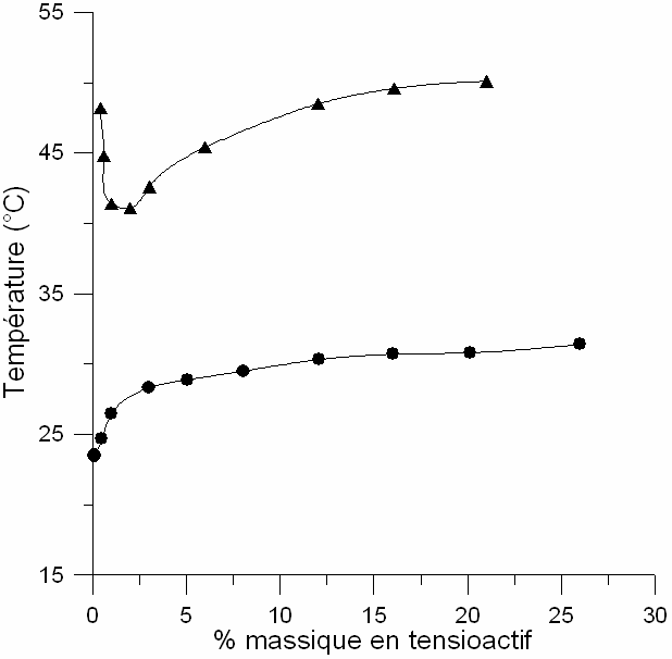 Chapitre II Corrélations, propriétés thermodynamiques et physico-chimiques dans la série des AE Figure II-13 : Effet du SDS sur la courbe de démixtion d oxo-c 10 E 3 P 4 E 2.