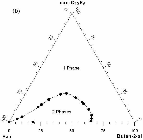 Figure II-23 : Diagrammes de phases ternaires : eau/oxo-c 10 E 6 /butan-2-ol ; (a) T = 30 C ; (b) T = 45 C ; On sait que les solutions micellaires des alcools polyéthoxylés sont sensibles à la